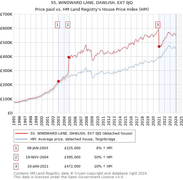 55, WINDWARD LANE, DAWLISH, EX7 0JQ: Price paid vs HM Land Registry's House Price Index