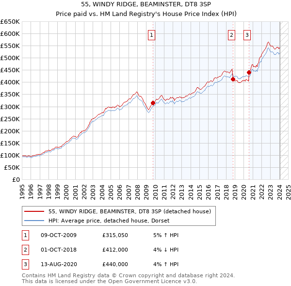 55, WINDY RIDGE, BEAMINSTER, DT8 3SP: Price paid vs HM Land Registry's House Price Index