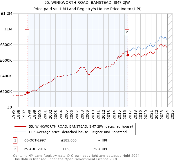 55, WINKWORTH ROAD, BANSTEAD, SM7 2JW: Price paid vs HM Land Registry's House Price Index