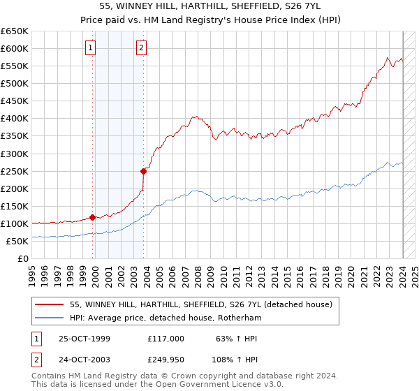 55, WINNEY HILL, HARTHILL, SHEFFIELD, S26 7YL: Price paid vs HM Land Registry's House Price Index