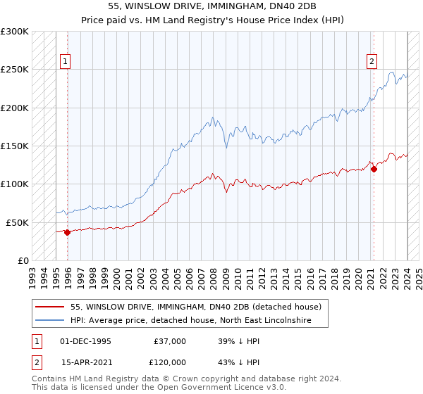 55, WINSLOW DRIVE, IMMINGHAM, DN40 2DB: Price paid vs HM Land Registry's House Price Index