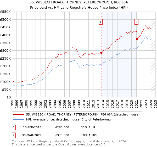 55, WISBECH ROAD, THORNEY, PETERBOROUGH, PE6 0SA: Price paid vs HM Land Registry's House Price Index
