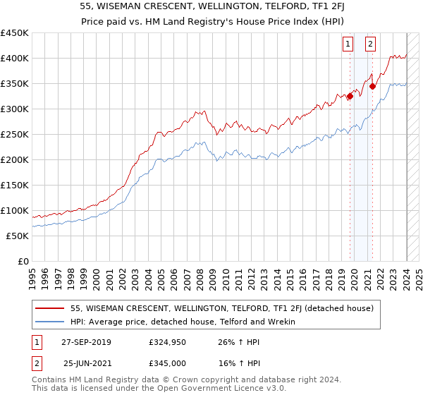 55, WISEMAN CRESCENT, WELLINGTON, TELFORD, TF1 2FJ: Price paid vs HM Land Registry's House Price Index