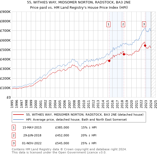 55, WITHIES WAY, MIDSOMER NORTON, RADSTOCK, BA3 2NE: Price paid vs HM Land Registry's House Price Index