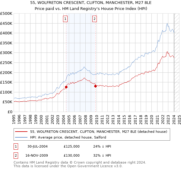 55, WOLFRETON CRESCENT, CLIFTON, MANCHESTER, M27 8LE: Price paid vs HM Land Registry's House Price Index