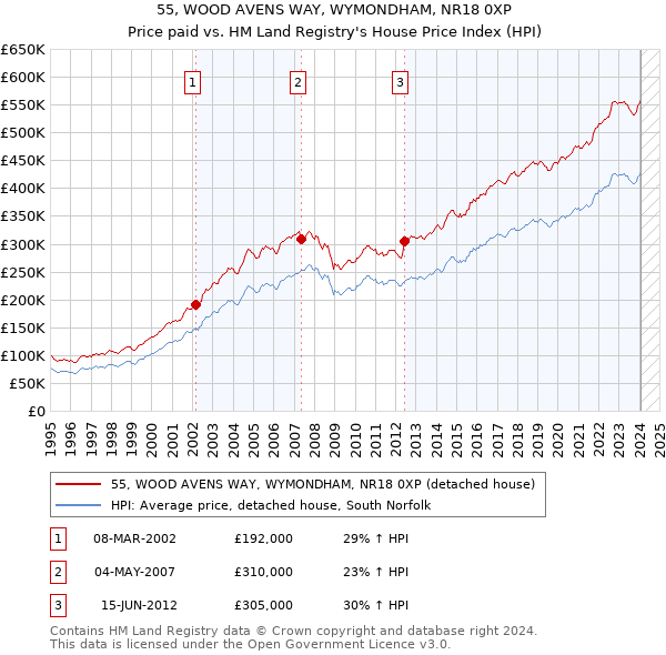 55, WOOD AVENS WAY, WYMONDHAM, NR18 0XP: Price paid vs HM Land Registry's House Price Index