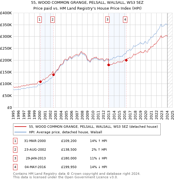 55, WOOD COMMON GRANGE, PELSALL, WALSALL, WS3 5EZ: Price paid vs HM Land Registry's House Price Index