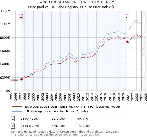 55, WOOD LODGE LANE, WEST WICKHAM, BR4 9LY: Price paid vs HM Land Registry's House Price Index