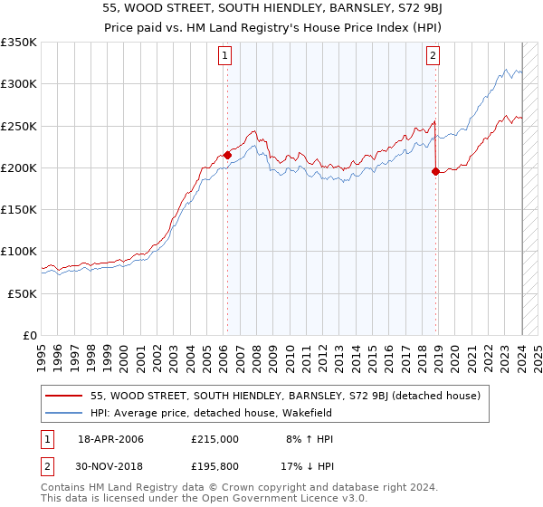 55, WOOD STREET, SOUTH HIENDLEY, BARNSLEY, S72 9BJ: Price paid vs HM Land Registry's House Price Index