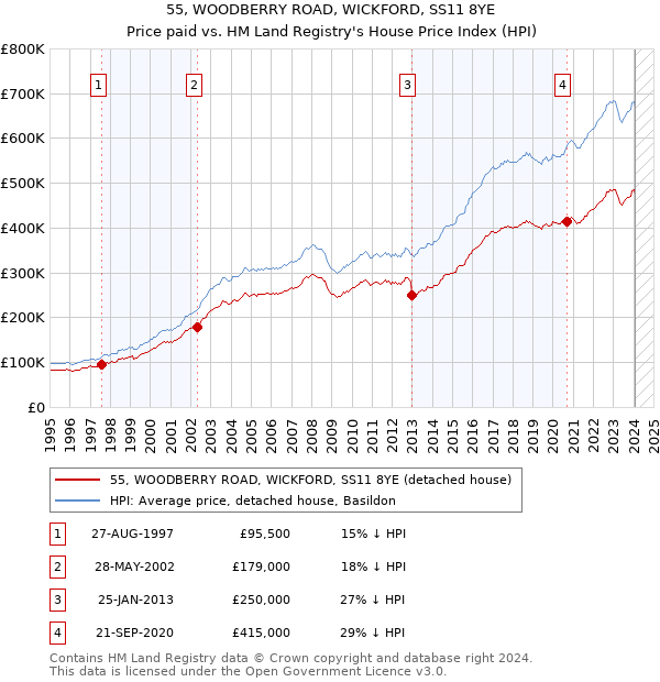 55, WOODBERRY ROAD, WICKFORD, SS11 8YE: Price paid vs HM Land Registry's House Price Index