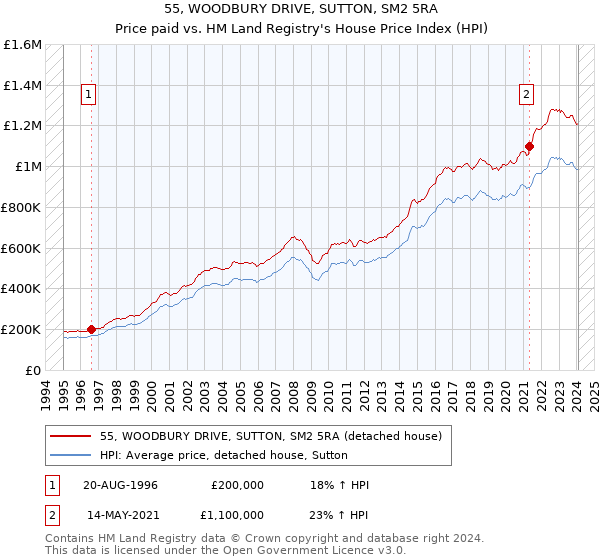 55, WOODBURY DRIVE, SUTTON, SM2 5RA: Price paid vs HM Land Registry's House Price Index