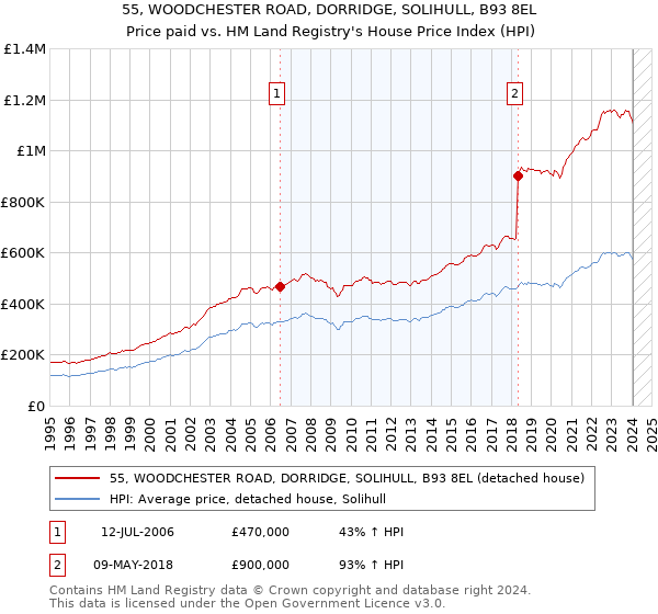 55, WOODCHESTER ROAD, DORRIDGE, SOLIHULL, B93 8EL: Price paid vs HM Land Registry's House Price Index