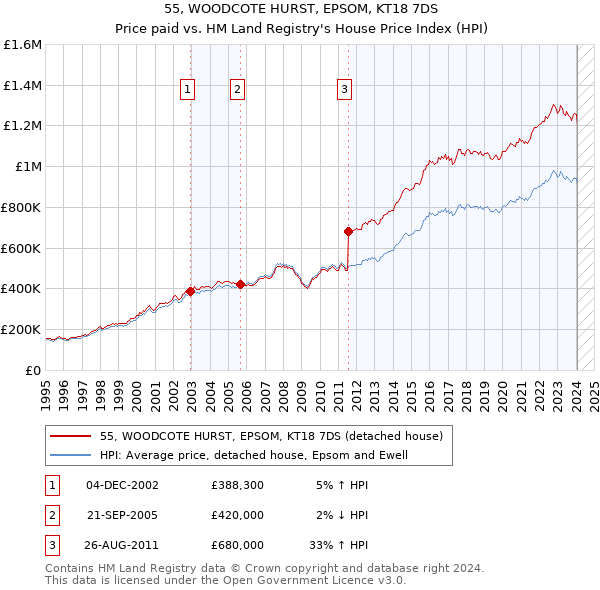 55, WOODCOTE HURST, EPSOM, KT18 7DS: Price paid vs HM Land Registry's House Price Index