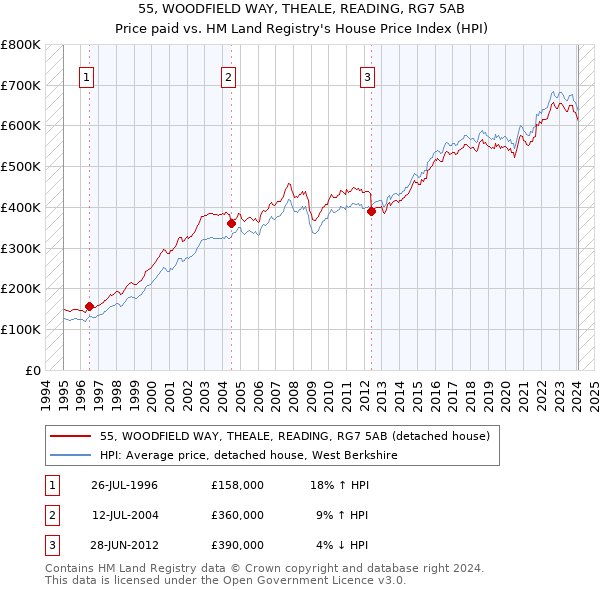 55, WOODFIELD WAY, THEALE, READING, RG7 5AB: Price paid vs HM Land Registry's House Price Index