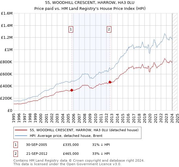 55, WOODHILL CRESCENT, HARROW, HA3 0LU: Price paid vs HM Land Registry's House Price Index