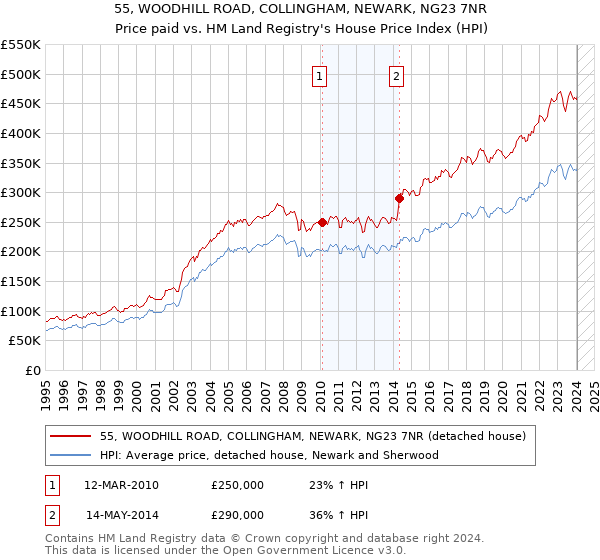 55, WOODHILL ROAD, COLLINGHAM, NEWARK, NG23 7NR: Price paid vs HM Land Registry's House Price Index