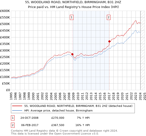 55, WOODLAND ROAD, NORTHFIELD, BIRMINGHAM, B31 2HZ: Price paid vs HM Land Registry's House Price Index
