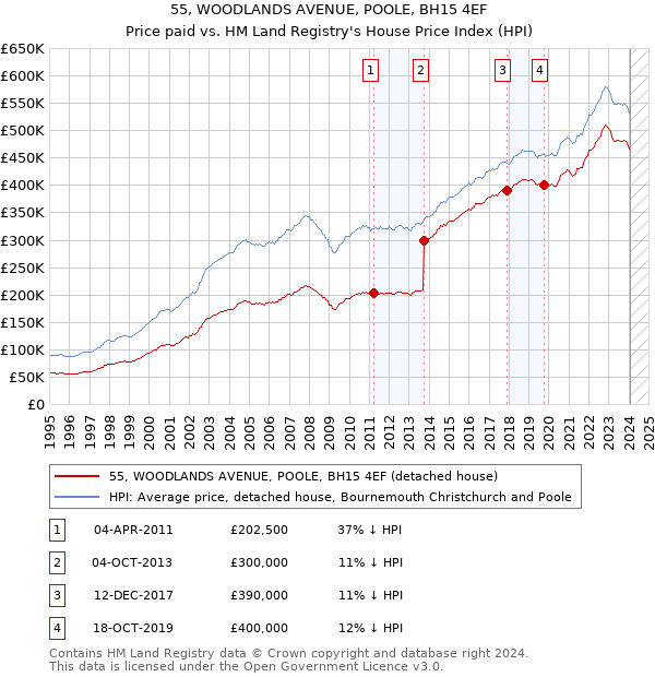 55, WOODLANDS AVENUE, POOLE, BH15 4EF: Price paid vs HM Land Registry's House Price Index