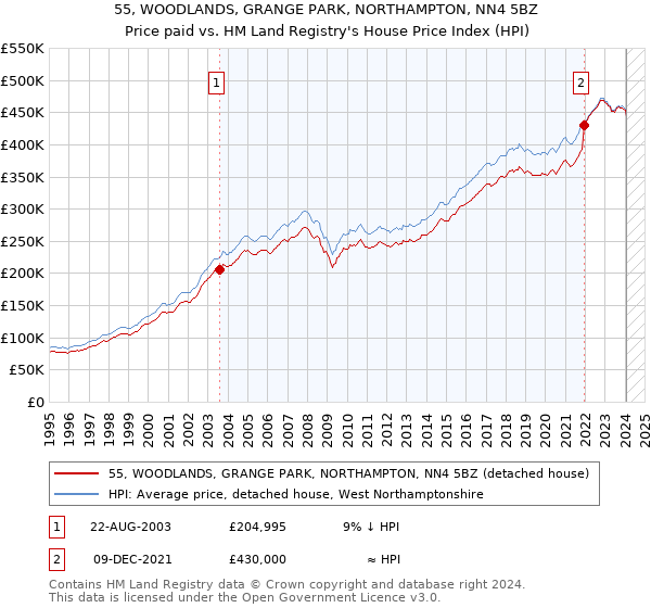 55, WOODLANDS, GRANGE PARK, NORTHAMPTON, NN4 5BZ: Price paid vs HM Land Registry's House Price Index