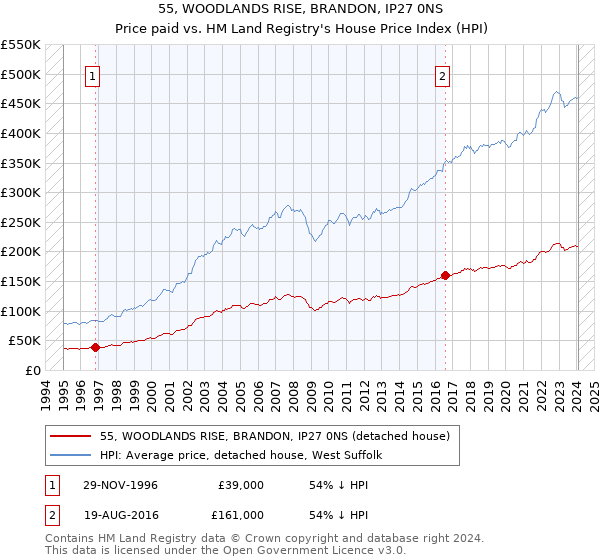 55, WOODLANDS RISE, BRANDON, IP27 0NS: Price paid vs HM Land Registry's House Price Index