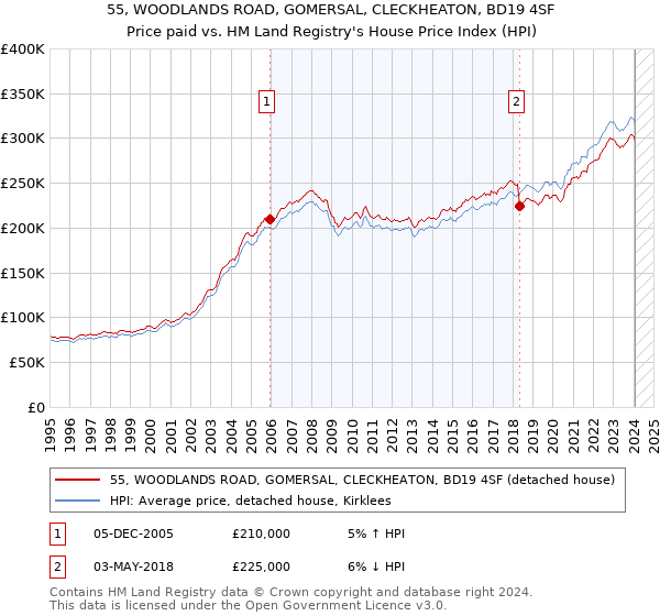 55, WOODLANDS ROAD, GOMERSAL, CLECKHEATON, BD19 4SF: Price paid vs HM Land Registry's House Price Index