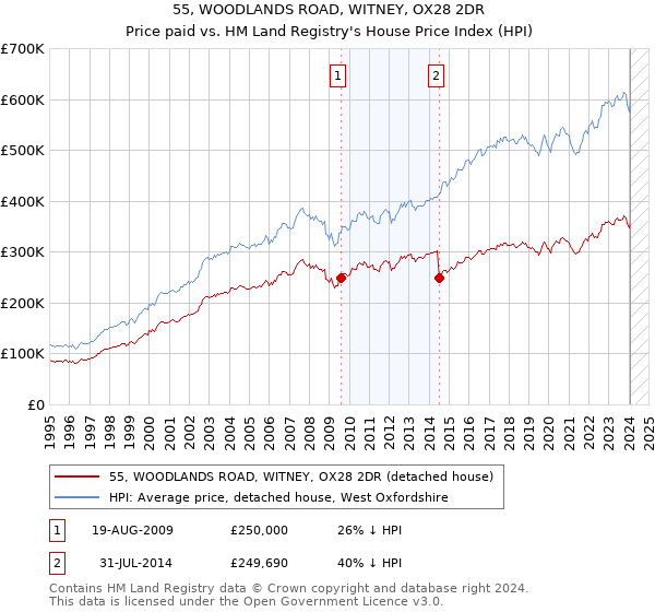 55, WOODLANDS ROAD, WITNEY, OX28 2DR: Price paid vs HM Land Registry's House Price Index