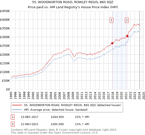 55, WOODNORTON ROAD, ROWLEY REGIS, B65 0QZ: Price paid vs HM Land Registry's House Price Index