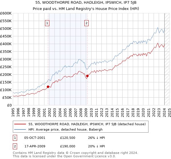 55, WOODTHORPE ROAD, HADLEIGH, IPSWICH, IP7 5JB: Price paid vs HM Land Registry's House Price Index