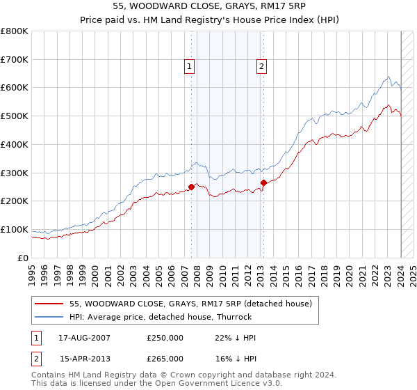 55, WOODWARD CLOSE, GRAYS, RM17 5RP: Price paid vs HM Land Registry's House Price Index
