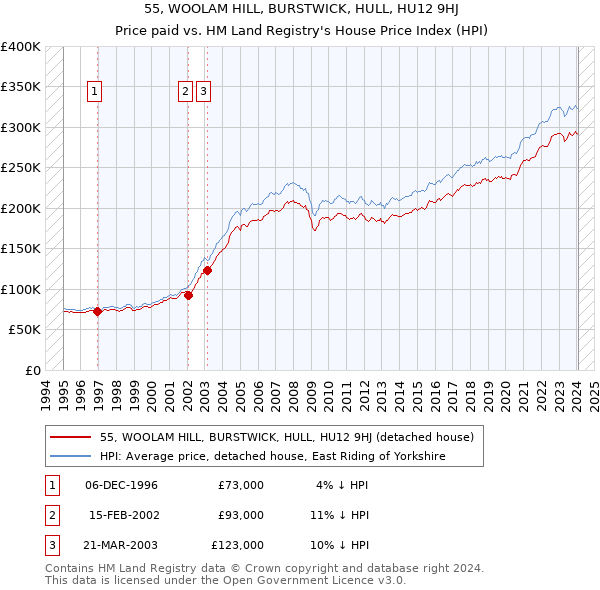 55, WOOLAM HILL, BURSTWICK, HULL, HU12 9HJ: Price paid vs HM Land Registry's House Price Index