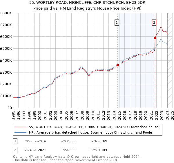 55, WORTLEY ROAD, HIGHCLIFFE, CHRISTCHURCH, BH23 5DR: Price paid vs HM Land Registry's House Price Index