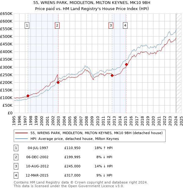 55, WRENS PARK, MIDDLETON, MILTON KEYNES, MK10 9BH: Price paid vs HM Land Registry's House Price Index