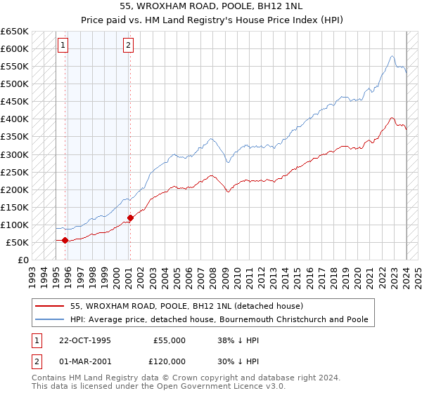 55, WROXHAM ROAD, POOLE, BH12 1NL: Price paid vs HM Land Registry's House Price Index