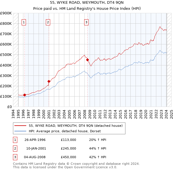 55, WYKE ROAD, WEYMOUTH, DT4 9QN: Price paid vs HM Land Registry's House Price Index