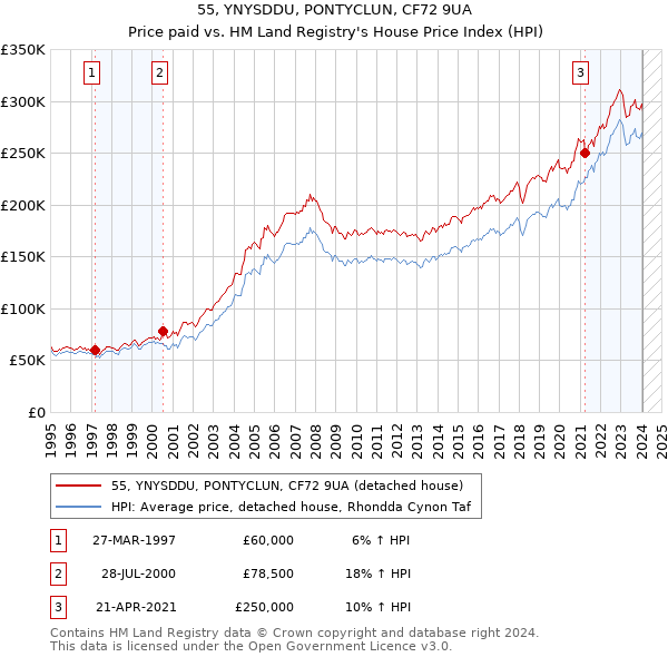 55, YNYSDDU, PONTYCLUN, CF72 9UA: Price paid vs HM Land Registry's House Price Index