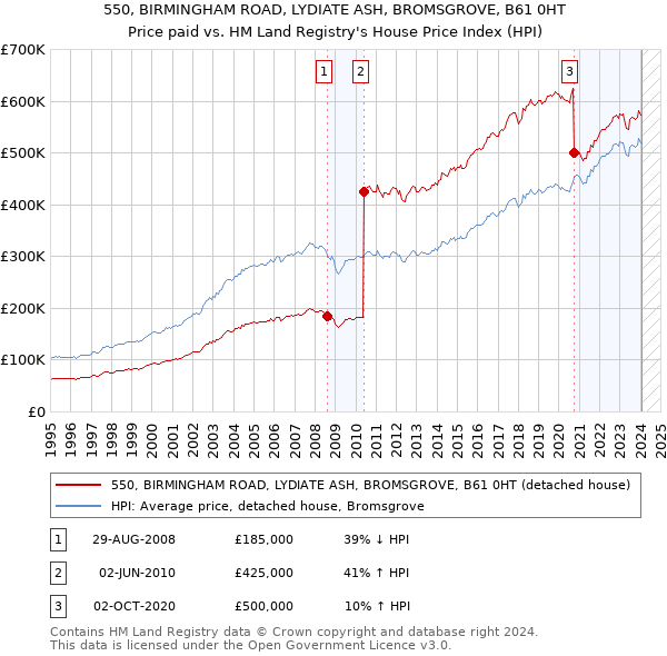 550, BIRMINGHAM ROAD, LYDIATE ASH, BROMSGROVE, B61 0HT: Price paid vs HM Land Registry's House Price Index