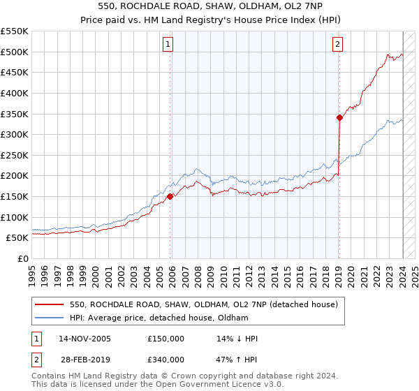 550, ROCHDALE ROAD, SHAW, OLDHAM, OL2 7NP: Price paid vs HM Land Registry's House Price Index
