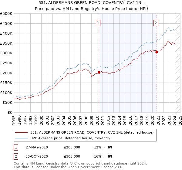 551, ALDERMANS GREEN ROAD, COVENTRY, CV2 1NL: Price paid vs HM Land Registry's House Price Index