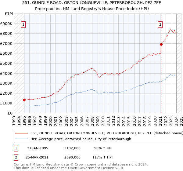 551, OUNDLE ROAD, ORTON LONGUEVILLE, PETERBOROUGH, PE2 7EE: Price paid vs HM Land Registry's House Price Index