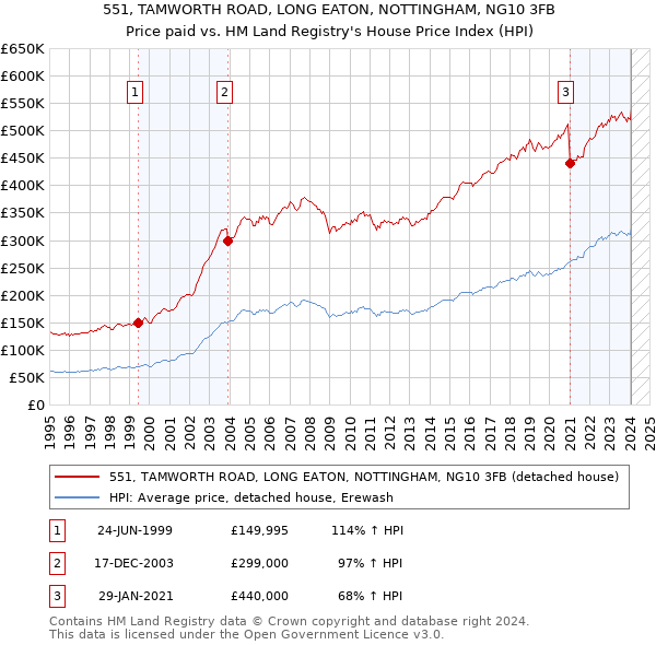 551, TAMWORTH ROAD, LONG EATON, NOTTINGHAM, NG10 3FB: Price paid vs HM Land Registry's House Price Index