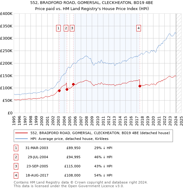 552, BRADFORD ROAD, GOMERSAL, CLECKHEATON, BD19 4BE: Price paid vs HM Land Registry's House Price Index