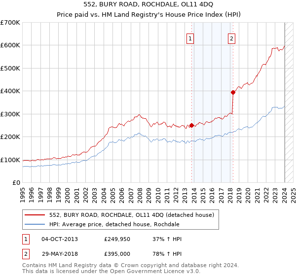 552, BURY ROAD, ROCHDALE, OL11 4DQ: Price paid vs HM Land Registry's House Price Index