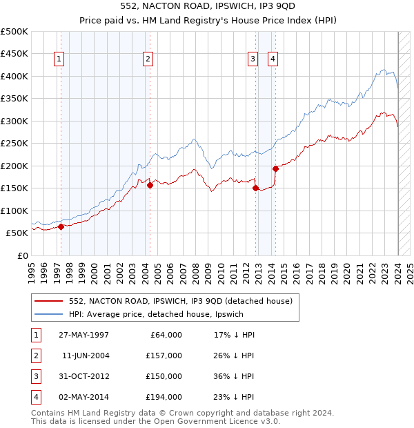 552, NACTON ROAD, IPSWICH, IP3 9QD: Price paid vs HM Land Registry's House Price Index