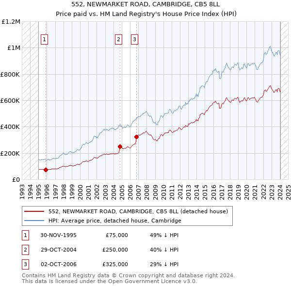 552, NEWMARKET ROAD, CAMBRIDGE, CB5 8LL: Price paid vs HM Land Registry's House Price Index