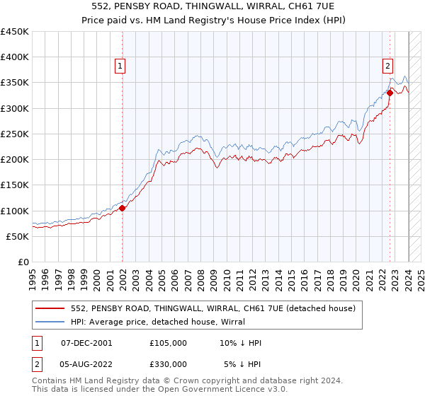552, PENSBY ROAD, THINGWALL, WIRRAL, CH61 7UE: Price paid vs HM Land Registry's House Price Index