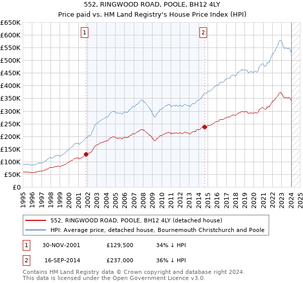 552, RINGWOOD ROAD, POOLE, BH12 4LY: Price paid vs HM Land Registry's House Price Index