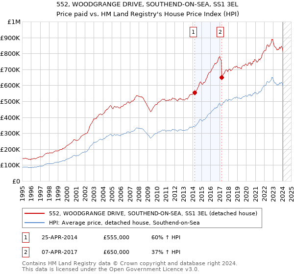 552, WOODGRANGE DRIVE, SOUTHEND-ON-SEA, SS1 3EL: Price paid vs HM Land Registry's House Price Index
