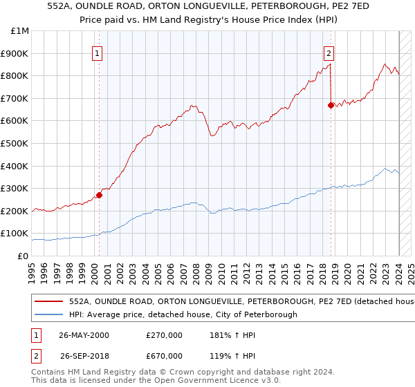 552A, OUNDLE ROAD, ORTON LONGUEVILLE, PETERBOROUGH, PE2 7ED: Price paid vs HM Land Registry's House Price Index