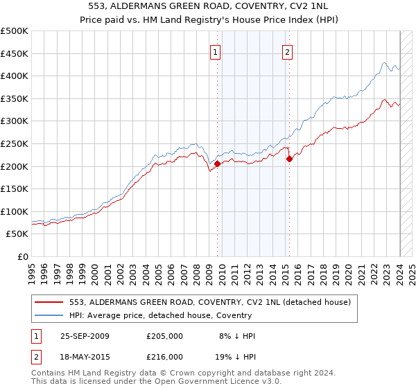 553, ALDERMANS GREEN ROAD, COVENTRY, CV2 1NL: Price paid vs HM Land Registry's House Price Index