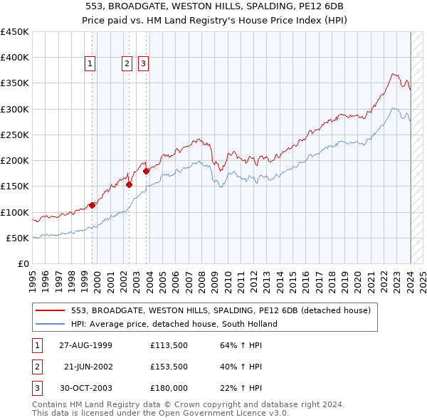 553, BROADGATE, WESTON HILLS, SPALDING, PE12 6DB: Price paid vs HM Land Registry's House Price Index